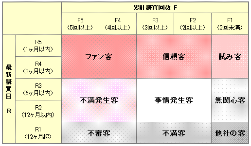RFクロス集計表