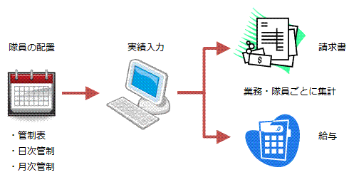 配置した隊員ごとに実績を入力することで請求書と給与を集計
