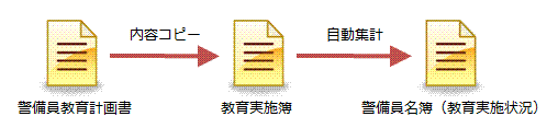 教育実施簿をから隊員ごとの教育実施状況を集計