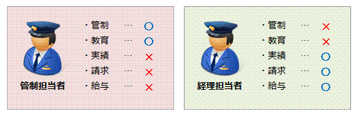 ユーザーごとに利用できる機能を細かく管理