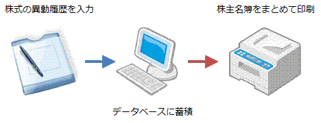 所有株数・払込金額の履歴管理・一括印刷