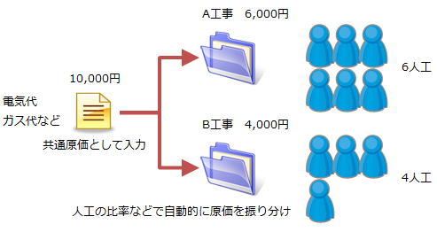 ���ʌ����͐l�H�Ȃǂ̔䗦�Ŏ����z��